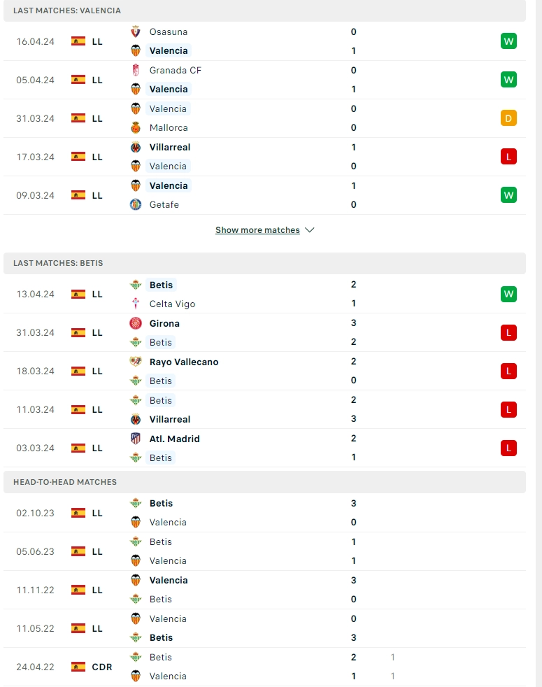 Phong độ gần đây Valencia vs Real Betis 