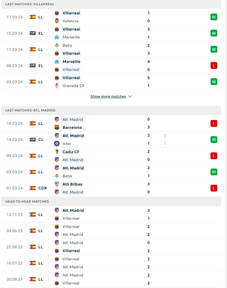 Phong độ gần đây Villarreal vs Atlético Madrid