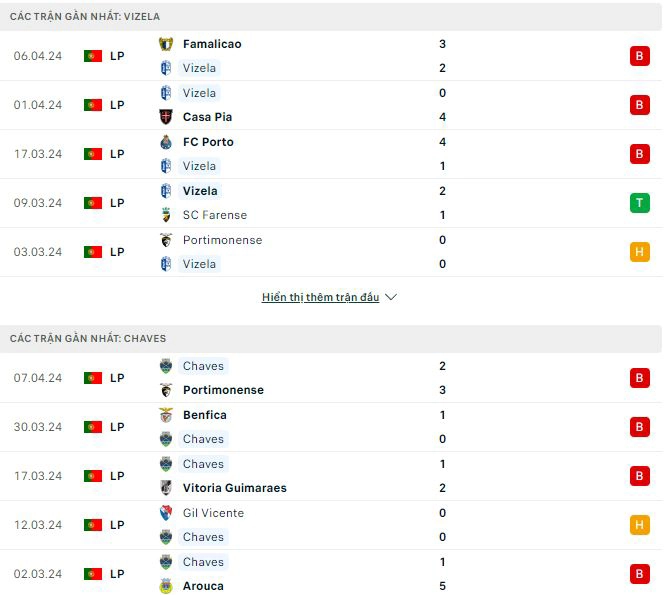 Phong độ gần đây Vizela vs Chaves