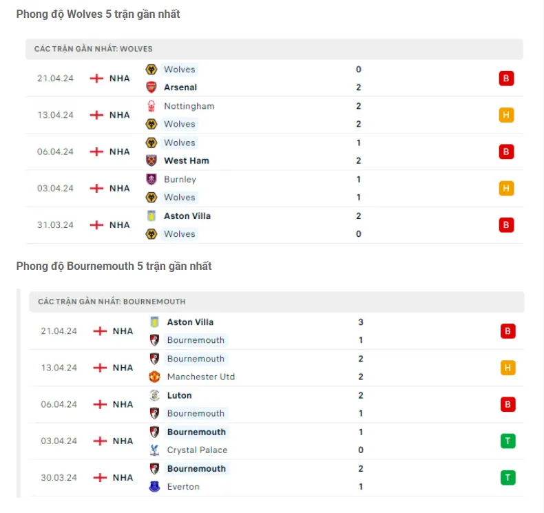 Phong độ gần đây Wolves vs Bournemouth