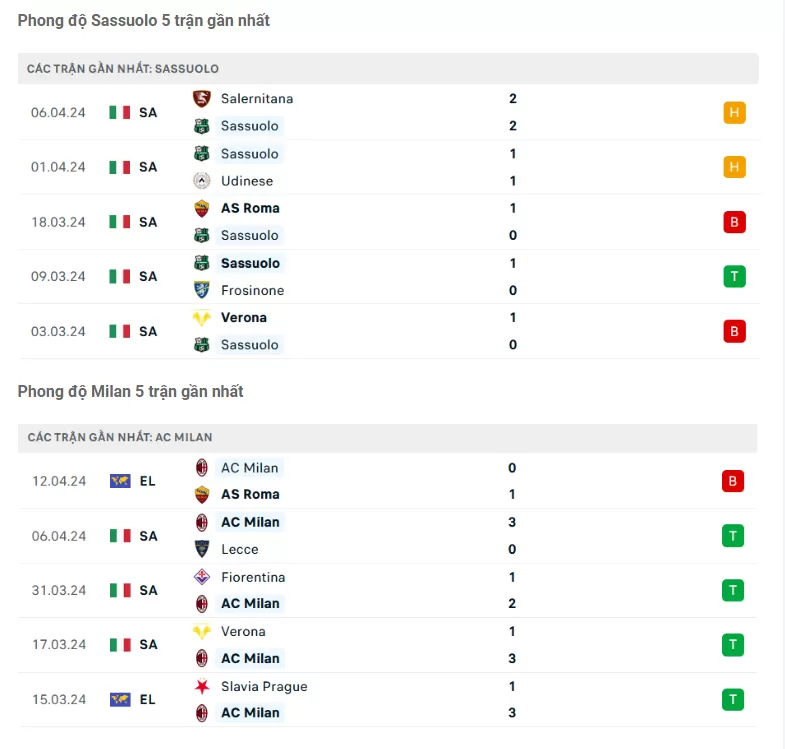 Phong độ gần đâycủa Sassuolo vs Milan