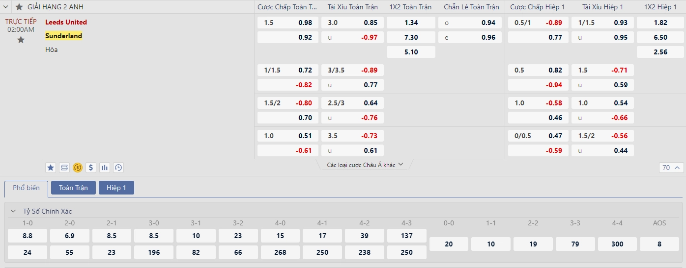 Soi kèo Leeds United vs Sunderland