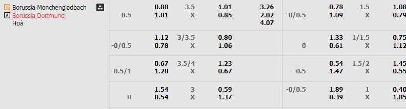 Soi kèo Monchengladbach vs Dortmund