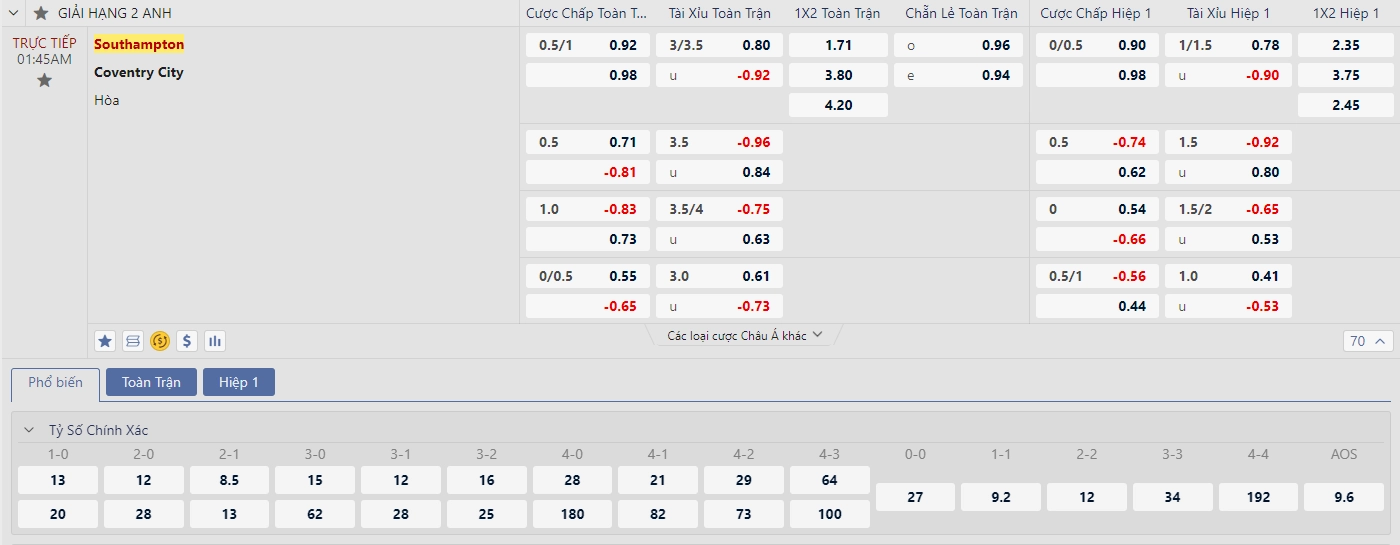 Soi kèo Southampton vs Coventry