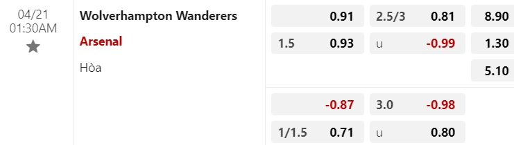 Soi kèo Wolves vs Arsenal